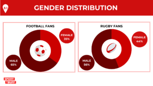 Sport BUFF Gender distribution split on Football and Rugby World Cups
